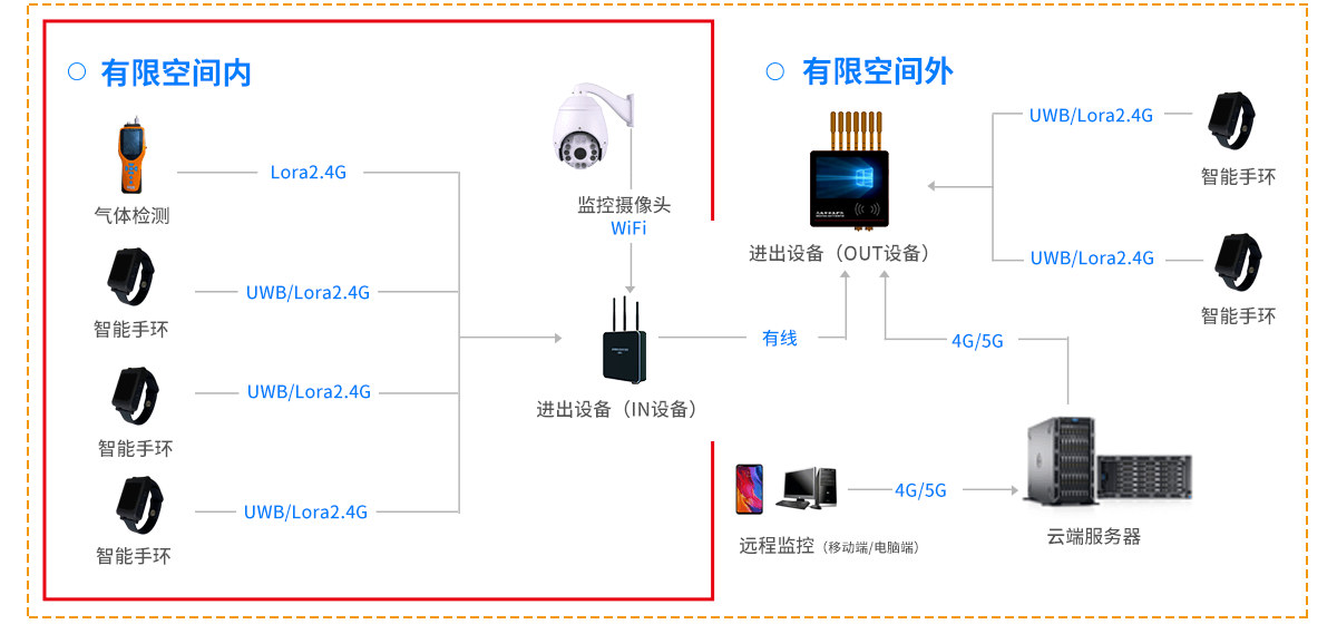 有限空間監(jiān)測設備