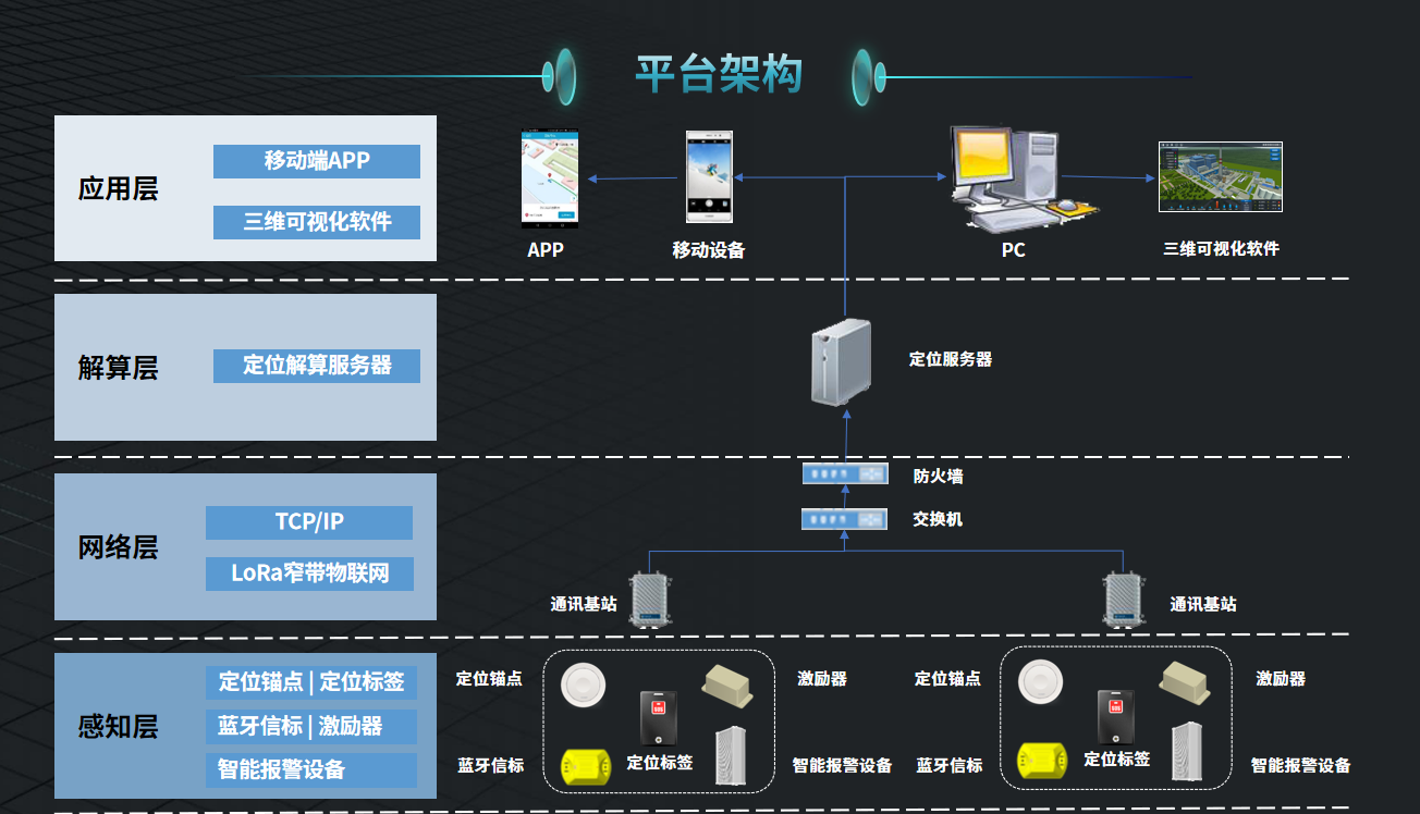 人員定位網(wǎng)絡拓撲圖.png